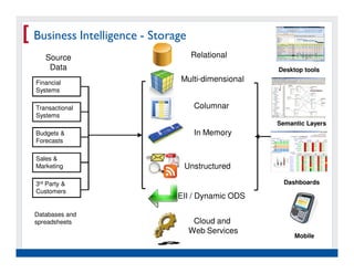 [ Business Intelligence - Storage
     Source                         Relational
      Data                                         Desktop tools

  Financial
                               Multi-dimensional
  Systems

  Transactional                      Columnar
  Systems
                                                   Semantic Layers
  Budgets &                          In Memory
  Forecasts

  Sales &
  Marketing                     Unstructured

  3rd Party &                                        Dashboards
  Customers
                               EII / Dynamic ODS

  Databases and
  spreadsheets                       Cloud and
                                    Web Services
                                                        Mobile

    Real Experience. Real
         Advantage.
 