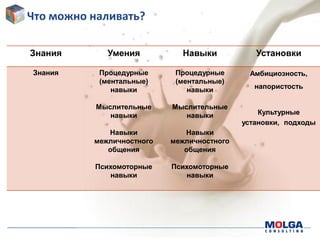 -14-
Знания Умения Навыки Установки
Знания Процедурные
(ментальные)
навыки
Мыслительные
навыки
Навыки
межличностного
общения
Психомоторные
навыки
Процедурные
(ментальные)
навыки
Мыслительные
навыки
Навыки
межличностного
общения
Психомоторные
навыки
Амбициозность,
напористость
Культурные
установки, подходы
Что можно наливать?
 