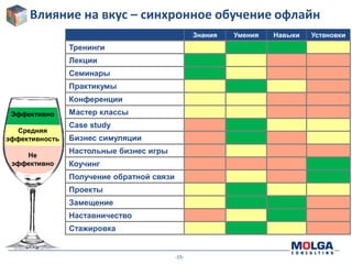 -15-
Влияние на вкус – синхронное обучение офлайн
Знания Умения Навыки Установки
Тренинги
Лекции
Семинары
Практикумы
Конференции
Мастер классы
Case study
Бизнес симуляции
Настольные бизнес игры
Коучинг
Получение обратной связи
Проекты
Замещение
Наставничество
Стажировка
Эффективно
Средняя
эффективность
Не
эффективно
 