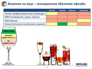 -16-
Влияние на вкус – асинхронное обучение офлайн
Знания Умения Навыки Установки
Чтение профессиональной литературы
СМИ (телевидение, радио, пресса)
Наблюдение
Самостоятельное выполнение заданий
Эффективно
Средняя
эффективность
Не
эффективно
 