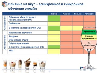 -17-
Влияние на вкус – асинхронное и синхронное
обучение онлайн
Знания Умения Навыки Установки
Синхронное
Обучение «face to face» с
использованием ВКС
Вебинары
E-learning (с развернутой ОС)
Асинхронное
Мобильное обучение
Форумы
Обучающее аудио
Обучающее видео
E-learning (без развернутой ОС)
Wiki
Эффективно
Средняя
эффективность
Не
эффективно
 