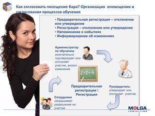 -50-
Как согласовать посещение бара? Организация оповещения и
согласования процессов обучения
• Предварительная регистрация – отклонение
или утверждение
• Регистрация – отклонение или утверждение
• Напоминание о событиях
• Информирование об изменениях
Сотрудники
запрашивает
разрешение на
участие
Предварительная
регистрация 
Регистрация
Руководитель
утверждает или
отклоняет участие
Администратор
по обучению
окончательно
подтверждает или
отклоняет
участие, вносит
изменения
 