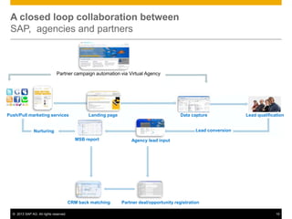 A closed loop collaboration between
 SAP, agencies and partners



                              Partner campaign automation via Virtual Agency




Push/Pull marketing services                    Landing page                               Data capture             Lead qualification


               Nurturing                                                                          Lead conversion
                                          MSB report               Agency lead input




                                        CRM back matching      Partner deal/opportunity registration

  © 2013 SAP AG. All rights reserved.                                                                                             19
 