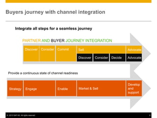 Buyers journey with channel integration


          Integrate all steps for a seamless journey


                   PARTNER AND BUYER JOURNEY INTEGRATION

                      Discover        Consider   Commit   Sell                           Advocate

                                                          Discover   Consider   Decide   Advocate



 Provide a continuous state of channel readiness


                                                                                         Develop
  Strategy            Engage                     Enable   Market & Sell                  and
                                                                                         support




© 2013 SAP AG. All rights reserved.                                                                 9
 