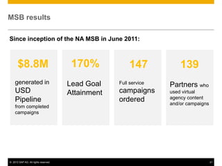 MSB results

Since inception of the NA MSB in June 2011:


                                                   147
      $8.8M                            170%              147
                                                   campaigns
                                                   ordered
                                                                       139
    generated in                                                   42 active
                                      Lead Goal     Full service
                                                                   Partners who
    USD                               Attainment    campaigns      used virtual
    Pipeline                                        ordered        agency content
                                                                   and/or campaigns
    from completed
    campaigns




© 2013 SAP AG. All rights reserved.                                                   21
 