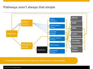 Pathways aren’t always that simple


                                                                                     SOHO
                                                                System
                                                                Integrators
                                      DIRECT
                                                                                     SMB
                                      SALES                     VARs/ Software
                                                                Houses
                                                                                     SME
                                                                Corporate
      VENDOR                                                    Resellers            Large
                                                                                     Enterprise
                                                                Strategic Alliance
                                                                Partners
                                                                                     Strategic
                                                                                     Industries
                                      INDIRECT                  OEM Partners
                                      SALES                                          Public
                                                 Distributors   Technology           Sector
                                                                Partners




A coordinated approach increases the effectiveness of all activities


© 2013 SAP AG. All rights reserved.                                                               4
 