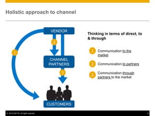 Holistic approach to channel


                                       VENDOR
                                                  Thinking in terms of direct, to
                                                  & through
                                        2


        1                                           1   Communication to the
                                                        market
                                       CHANNEL
                                      PARTNERS      2   Communication to partners

                                            3           Communication through
                                                    3   partners to the market




                                      CUSTOMERS

© 2013 SAP AG. All rights reserved.                                                 6
 