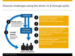 Channel challenges along the direct, to & through paths


                                       VENDOR             Vendor “noise” provider decision
                                                           The typical solution
                                                      !   that makes it difficult to
                                                           maker gets 81 VENDOR
                                                          prioritize efforts
                                                           COMMUNICATIONS every week
            !       Money spent
                                                          Weak decision basis
                    on brand & demand gen
                    without knowing who               !   for allocation of sales and funds
                    end customers are

                                                          Conflicting goals
                                       CHANNEL        !    Most outbound channel messages
                                                          between manufacturer and retailer
                                                           are about the VENDOR not the
                                       PARTNER
      !         Limited
                control
                                                           PARTNER and the PRODUCT not the
                                                          Channel frustration
                over customer
                experience and
                                                      !    OPPORTUNITY
                                                          about “canned marketing” approach
                                                          and one-way communication
                satisfaction
                                                           Market estimates suggest
                                                          Sales performance
                                                      !    approximately 50% of potential MDF
                                                          dependent on reseller competence
                                                           funds go unused
                                                          and willingness to invest time and
                                                          resources




                                      END CUSTOMERS
© 2013 SAP AG. All rights reserved.                                                             7
 