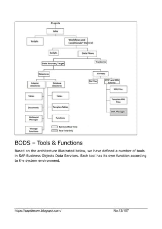 https://sapidesvm.blogspot.com/ No.13/107
BODS – Tools & Functions
Based on the architecture illustrated below, we have defined a number of tools
in SAP Business Objects Data Services. Each tool has its own function according
to the system environment.
 