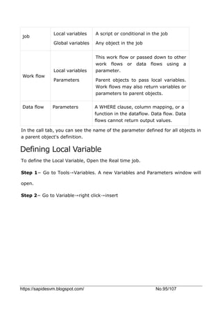 https://sapidesvm.blogspot.com/ No.95/107
job
Local variables
Global variables
A script or conditional in the job
Any object in the job
Work flow
Local variables
Parameters
This work flow or passed down to other
work flows or data flows using a
parameter.
Parent objects to pass local variables.
Work flows may also return variables or
parameters to parent objects.
Data flow Parameters A WHERE clause, column mapping, or a
function in the dataflow. Data flow. Data
flows cannot return output values.
In the call tab, you can see the name of the parameter defined for all objects in
a parent object's definition.
Defining Local Variable
To define the Local Variable, Open the Real time job.
Step 1− Go to Tools→Variables. A new Variables and Parameters window will
open.
Step 2− Go to Variable→right click→insert
 