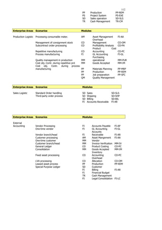 112
PP Production PP-REM
PS Project System PS-EXE
SD Sales operation SD-SLS
TR Cash Management TR-CM
Enterprise Areas Scenarios Modules
Production Logistic Processing consumable mater. AM Asset Management FI-AA
Management of consignment stock CO
Overhead
Management CO-OM
Subcontract order processing CO Profitability Analysis CO-PA
Repetitive manufacturing CO
Product Cost
Accounting CO-PC
Process manufacturing FI GL Accounting FI-GL
Quality management in production MM
Purchasing
operational MM-PUR
Cost obj. Contr. during repetitive prd MM Goods Accepted MM-IM
Cost obj. Contr. during process
manufacturing PP Materials Planning PP-MRP
PP Production PP-REM
PP Job preparation PP-SFC
QM Quality Management
Enterprise Areas Scenarios Modules
Sales Logistic Standard Order handling SD Sales SD-SLS
Third-party order process SD Shipping SD-SHP
SD Billing SD-BIL
FI Accounts Receivable FI-AR
Enterprise Areas Scenarios Modules
External
Accounting Vendor Processing FI Accounts Payable FI-AP
One-time vendor FI GL Accounting FI-GL
Vendor branch/head FI
Accounts
Receivable FI-AR
Customer processing AM Asset Mangement FI-AA
One-time customer MM Vendor
Customer branch/head MM Invoice Verification MM-IV
General Ledger CO Product Costing CO-PC
Consolidation MM Goods Accepted MM-IM
Fixed asset processing CO
Inventory
Accounting CO-PC
LVA processing CO
Overhead
Allocation CO-OM
Leased asset process PP Production PP-REM
Special Purpose Ledger SD Customer
FI Billing FI-AR
FI Financial Budget
TR Cash Management
FI Legal Consolidation FI-LC
 