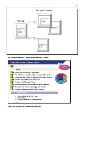 48
Start-up and Preparation
Planning
4.8. The Initial Project Charter and the Project Charter
 SAP AG 2001
Tasks
Create and Issue Project Charter
Project
Preparation
Project
Preparation
Load Documents into Roadmap
Check Documents from Discovery and Evaluation
Organize Workshop for Detailing Program Charter
Define Project Mission Statement
Create Initial Project Plans
Identify Project Objectives and Measurements
Develop the Change Strategy and Charter
Assemble and Approve Project Charter
„ Accelerators:
„ Project Charter White Paper
„ Project Plan
„ Budget / Resource Plan (Sample)
Figure 4.9. Create and Issue Project Charter
Project Plan
Summary
Project
Charter
Project
Plan
Initial
Project
Charter
 