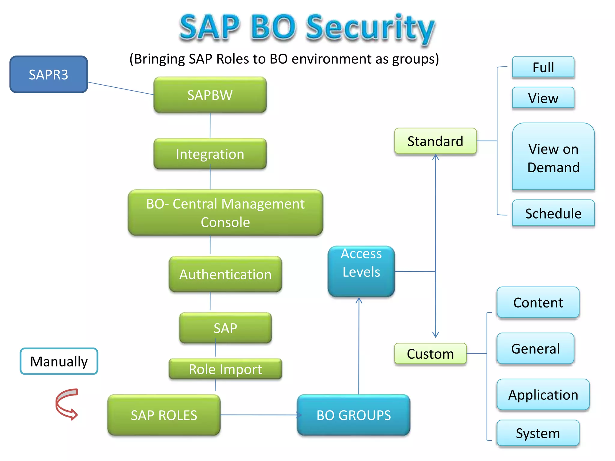 SAPR3
BO- Central Management
Console
SAPBW
Authentication
Integration
Role Import
Manually
SAP ROLES
Access
Levels
Standard
Content
Full
Schedule
View on
Demand
View
General
Application
System
SAP
Custom
BO GROUPS
(Bringing SAP Roles to BO environment as groups)
 