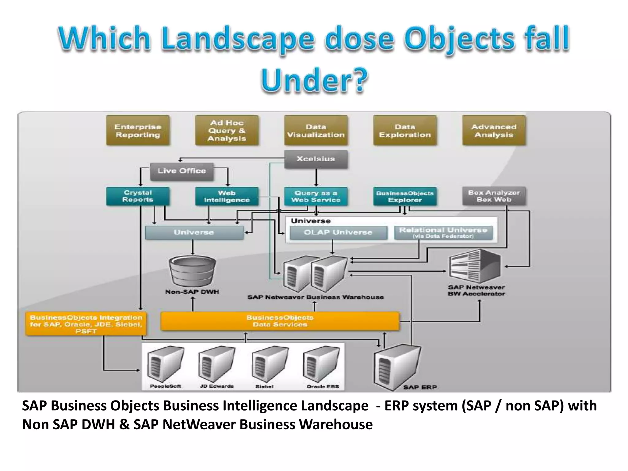 SAP Business Objects Business Intelligence Landscape - ERP system (SAP / non SAP) with
Non SAP DWH & SAP NetWeaver Business Warehouse
 