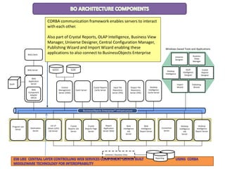 Central
Management
Server (CMS)
Web Client
Web Server
Web
Application
ServerOLAP
System Audit
Universe / Business View
Reporting
Web
Component
Adapter
(WCA)
Report
Application
Server (RAS)
Crystal
Reports Job
Server
Crystal
Reports Page
Server
Desktop
Intelligence
Job
Server
Web
Intelligence
Job
Server
Web
Intelligence
Report Server
List of
Values (LOV)
Job Server
Program Job
Server
Destination
Server
Connection
Server
Desktop
Intelligence
Report Server
Windows-based Tools and Applications
Event Server
Input File
Repository
Server (FRS)
Output File
Repository
Server (FRS)
Crystal Reports
Cache Server
Desktop
Intelligence
Cache Server
Business
Views
Manager
Publishing
Wizard
Universe
Designer
OLAP
Intelligence
Designer
Import
Wizard
Crystal
Reports
Designer
Desktop
Intelligence
BusinessObjects Enterprise™ Infrastructure
CORBA communication framework enables servers to interact
with each other.
Also part of Crystal Reports, OLAP Intelligence, Business View
Manager, Universe Designer, Central Configuration Manager,
Publishing Wizard and Import Wizard enabling these
applications to also connect to BusinessObjects Enterprise
BusinessObjects Enterprise Framework
 