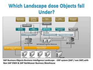 SAP Business Objects Business Intelligence Landscape - ERP system (SAP / non SAP) with
Non SAP DWH & SAP NetWeaver Business Warehouse
 