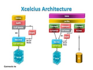 Sap Business Objects solutioning Framework architecture | PPT
