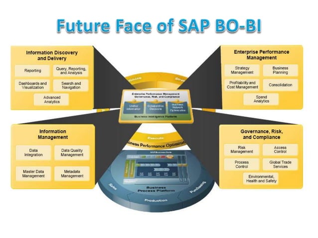 Sap Business Objects solutioning Framework architecture | PPT