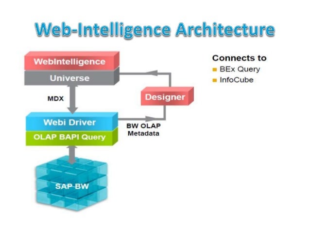 Sap Business Objects solutioning Framework architecture