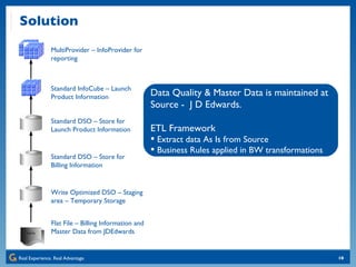 Solution Flat File – Billing Information and Master Data from JDEdwards Write Optimized DSO – Staging area – Temporary Storage Standard DSO – Store for Billing Information Standard DSO – Store for Launch Product Information Standard InfoCube – Launch Product Information MultiProvider – InfoProvider for reporting Data Quality & Master Data is maintained at Source -  J D Edwards. ETL Framework Extract data As Is from Source Business Rules applied in BW transformations 