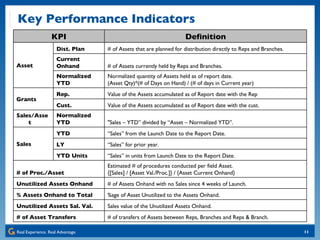 Key Performance Indicators KPI Definition Asset Dist. Plan # of Assets that are planned for distribution directly to Reps and Branches.  Current Onhand # of Assets currently held by Reps and Branches. Normalized YTD Normalized quantity of Assets held as of report date.  (Asset Qty)*(# of Days on Hand) / (# of days in Current year) Grants Rep. Value of the Assets accumulated as of Report date with the Rep  Cust. Value of the Assets accumulated as of Report date with the cust. Sales/Asset Normalized YTD "Sales – YTD” divided by “Asset – Normalized YTD”. Sales YTD “ Sales” from the Launch Date to the Report Date. LY “ Sales” for prior year.  YTD Units “ Sales” in units from Launch Date to the Report Date. # of Proc./Asset Estimated # of procedures conducted per field Asset.  {[Sales] / [Asset Val./Proc.]} / {Asset Current Onhand} Unutilized Assets Onhand # of Assets Onhand with no Sales since 4 weeks of Launch. % Assets Onhand to Total %age of Asset Unutilized to the Assets Onhand.  Unutilized Assets Sal. Val. Sales value of the Unutilized Assets Onhand.  # of Asset Transfers # of transfers of Assets between Reps, Branches and Reps & Branch.  