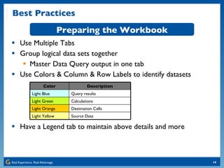Best Practices Use Multiple Tabs Group logical data sets together Master Data Query output in one tab Use Colors & Column & Row Labels to identify datasets Have a Legend tab to maintain above details and more Preparing the Workbook Color Description Light Blue Query results Light Green Calculations Light Orange Destination Cells Light Yellow Source Data 