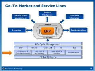 Infrastructure Management Business Intelligence E-Business Integration Test Automation E-Learning Go-To Market and Service Lines SAP Oracle Microsoft HP IDS Life Sciences & Consumer Products High Tech & Discrete Mfg Public Sector & Education Services Sector Global Delivery Life Cycle Management ERP OPERATE TRANSFORM BUILD ENHANCE 