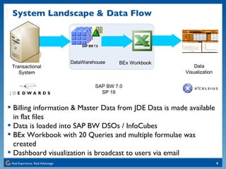 System Landscape & Data Flow Billing information & Master Data from JDE Data is made available in flat files Data is loaded into SAP BW DSOs / InfoCubes BEx Workbook with 20 Queries and multiple formulae was created Dashboard visualization is broadcast to users via email 