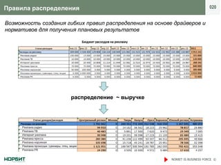 Правила распределения                                                           020


Возможность создания гибких правил распределения на основе драйверов и
нормативов для получения плановых результатов




                       распределение ~ выручке




                                                          NORBIT IS BUSINESS FORCE ©
 
