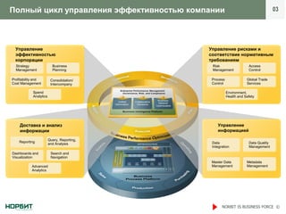 Полный цикл управления эффективностью компании                                     03




  Управление                                Управление рисками и
  эффективностью                            соответствие нормативным
  корпорации                                требованиям
  Strategy                Business           Risk                   Access
  Management              Planning           Management             Control

Profitability and        Consolidation/      Process               Global Trade
Cost Management          Intercompany        Control               Services

            Spend                                      Environment,
            Analytics                                  Health and Safety




    Доставка и анализ                           Управление
    информации                                  информацией

                        Query, Reporting,
    Reporting                                Data                   Data Quality
                        and Analysis
                                             Integration            Management
Dashboards and           Search and
Visualization            Navigation
                                             Master Data           Metadata
           Advanced                          Management            Management
           Analytics




                                                   NORBIT IS BUSINESS FORCE ©
 