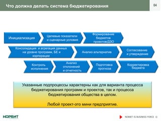 Что должна делать система бюджетирования                                                  04




                                                     Формирование
                      Целевые показатели
 Инициализация        и сценарные условия
                                                       бюджетов
                                                     проектов/ДЗО

    Консолидация и агрегация данных
                                                                     Согласование
        на уровне программ, БЕ и               Анализ альтернатив
                                                                     и утверждение
              корпорации

                                  Анализ
              Контроль                                 Подготовка    Корректировка
                                отклонений                              бюджета
             исполнения                                 прогноза
                                и отчетность



        Указанные подпроцессы характерны как для варианта процесса
            бюджетирования программ и проектов, так и процесса
                    бюджетирования общества в целом.

                       Любой проект-это мини предприятие.


                                                                    NORBIT IS BUSINESS FORCE ©
 