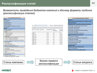 Реклассификация статей                                                      041


Возможность приведения бюджетов компаний к единому формату холдинга
(реклассификация статей)




                           Бизнес-правило
 Статьи компании                                    Статьи холдинга
                          реклассификации

                                                      NORBIT IS BUSINESS FORCE ©
 