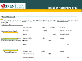 Basics of Accounting 8/11
1.Accrual Adjustments

•An accrual Expenses involves a future exchange of cash that must be recorded on the income statement before cash is
exchanged
•Adjusting entry
Account titles

•Future exchange of cash

Expense

Debit

Credit

XXX

Income Statement

Liability
Example: Interest accrued on a Account titles
loan at the end of the month is $650
Liability

Position

XXX
Debit

Balance Sheet
Credit

XXX

Cash

Accrued Expenses

Account titles
Interest Expense

XXX

Debit

Credit
650

Interest Payable
2013 ZaranTech LLC. All rights reserved. Contact: Email- info@zarantech.com, Phone: 515-309-7846

650

 