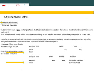 Basics of Accounting 10/11
Adjusting Journal Entries
1.Deferral Adjustments
• Deferred Expenses

•A deferral involves a past exchange of cash that has initially been recorded on the balance sheet rather than on the income
statement.
•The name deferral comes about because the recording on the income statement is deferred (postponed) to a later time.
•A deferred expense is initially recorded on the balance sheet as an asset than being immediately expensed. An adjusting
entry becomes necessary as the asset is consumed and becomes an expense.
•Example : Short term Assets.
Account titles
Debit
Credit
•Past Exchange of Cash.
•Adjusting entry necessary as
the asset is consumed

Asset
Cash
Account titles
Expense
Asset

XXX

Debit
XXX

Credit
XXX

2013 ZaranTech LLC. All rights reserved. Contact: Email- info@zarantech.com, Phone: 515-309-7846

XXX

Position
Income statement
Balance Sheet

 
