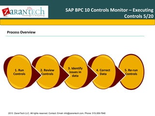 SAP BPC 10 Controls Monitor – Executing
Controls 5/20
Process Overview

1. Run
Controls

2. Review
Controls

3. Identify
issues in
data

4. Correct
Data

2013 ZaranTech LLC. All rights reserved. Contact: Email- info@zarantech.com, Phone: 515-309-7846

5. Re-run
Controls

 