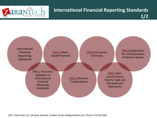 International Financial Reporting Standards
1/2

International

Financial
Reporting
Standards

IFRS 2 Sharebased Payment

IFRS 1 First-time
Adoption of
International
Financial
Reporting
Standards

IFRS 4 Insurance
Contracts

IFRS 3 Business
Combinations

IFRS 6 Exploration
for and Evaluation
of Mineral Assets

IFRS 5 Noncurrent Assets
Held for Sale and
Discontinued
Operations

2013 ZaranTech LLC. All rights reserved. Contact: Email- info@zarantech.com, Phone: 515-309-7846

 