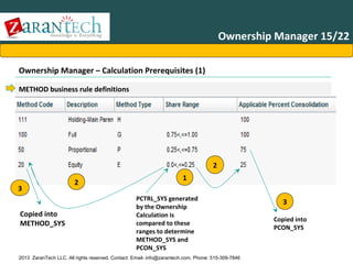 Ownership Manager 15/22
Ownership Manager – Calculation Prerequisites (1)
METHOD business rule definitions

2
3
Copied into
METHOD_SYS

2

1
PCTRL_SYS generated
by the Ownership
Calculation is
compared to these
ranges to determine
METHOD_SYS and
PCON_SYS

2013 ZaranTech LLC. All rights reserved. Contact: Email- info@zarantech.com, Phone: 515-309-7846

3
Copied into
PCON_SYS

 