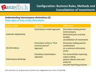 Configuration: Business Rules, Methods and
Consolidation of Investments
Understanding intercompany eliminations (2)
Three types of inter-entity eliminations
Business Rule

Approach

Differences

Contribution model approach

Eliminates trading partner
(intercompany
dimension) pairs and also
handles
consolidation of investments

Elimination entity or “first
common parent”
approach

Eliminates trading partner
combinations
on a common elimination
entity

Subsidiary reconciliation
approach

For reconciliation reporting,
copies trading
partner details onto each
entity for
secured reporting purposes

Automatic Adjustments

US eliminations

Intercompany Bookings

2013 ZaranTech LLC. All rights reserved. Contact: Email- info@zarantech.com, Phone: 515-309-7846

 