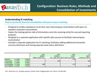 Configuration: Business Rules, Methods and
Consolidation of Investments
Understanding IC matching

How to accelerate financial consolidation with peer-to-peer matching
•
•
•
•

Designed to enable subsidiaries to do their own intercompany reconciliation with peers to
expedite corporate reconciliation
Copies the trading partner side of eliminations onto the receiving entity for secured reporting
purposes
Designed as a separate application with specific data sources to facilitate intercompany
reconciliation
Consider a separate application for IC matching; facilitates adding additional transaction
currency dimension and having separate work status definitions

2013 ZaranTech LLC. All rights reserved. Contact: Email- info@zarantech.com, Phone: 515-309-7846

 