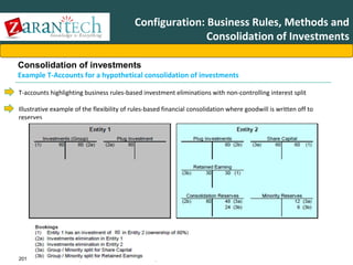 Configuration: Business Rules, Methods and
Consolidation of Investments
Consolidation of investments
Example T-Accounts for a hypothetical consolidation of investments
T-accounts highlighting business rules-based investment eliminations with non-controlling interest split
Illustrative example of the flexibility of rules-based financial consolidation where goodwill is written off to
reserves

2013 ZaranTech LLC. All rights reserved. Contact: Email- info@zarantech.com, Phone: 515-309-7846

 