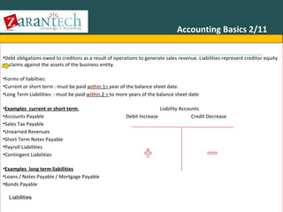 Accounting Basics 2/11
•Debt obligations owed to creditors as a result of operations to generate sales revenue. Liabilities represent creditor equity
or claims against the assets of the business entity.
•Forms of liabilties:
•Current or short term : must be paid within 1> year of the balance sheet date.
•Long Term Liabilities: : must be paid within 2 > to more years of the balance sheet date
•Examples current or short term
•Accounts Payable
•Sales Tax Payable
•Unearned Revenues
•Short Term Notes Payable
•Payroll Liabilities
•Contingent Liabilities

Liability Accounts
Debit Increase
Credit Decrease

•Examples long term liabilities
•Loans / Notes Payable / Mortgage Payable
•Bonds Payable
Liabilities
2013 ZaranTech LLC. All rights reserved. Contact: Email- info@zarantech.com, Phone: 515-309-7846

 