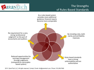 The Strengths
of Rules-Based Standards
As a rules-based system
provides more additional
guidance, financial reports
become more comparable

No requirement for a very
strong ‘professional
judgment’ on the part of
accountants and auditors.

Reduced opportunities for
earnings management
through judgments
(compared to a principlesbased system)
2013 ZaranTech LLC. All rights reserved. Contact: Email- info@zarantech.com, Phone: 515-309-7846

By including rules, both
clarity and verifiability
improves

Rules-based standards
have a strong
enforceability and are
authoritative

 