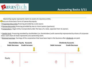Accounting Basics 3/11
Ownership equity represents claims to assets of a business entity.
•There are three basic forms of ownership equity:
1.Proprietorship entity financing provided by a sole owner.
2.Partnership entity financing provided by two or more owners (partners).
3.Corporation a legal entity incorporated under the laws of a state, separate from its owners.

• Capital stock: Financing provided by stockholders (or shareholders) with ownership represented by shares of corporate
stock. Each share of stock represents one ownership claim.
• Retained earnings: Earnings of the corporation that have been kept in the business after dividends are paid.
Shareholders Equity Accounts
Debit Decrease
Credit Increase

Dividends Accounts
Debit Increase
Credit Decrease

Equity

2013 ZaranTech LLC. All rights reserved. Contact: Email- info@zarantech.com, Phone: 515-309-7846

 