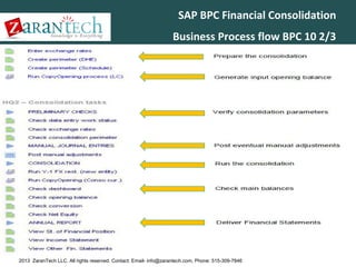 SAP BPC Financial Consolidation
Business Process flow BPC 10 2/3

2013 ZaranTech LLC. All rights reserved. Contact: Email- info@zarantech.com, Phone: 515-309-7846

 
