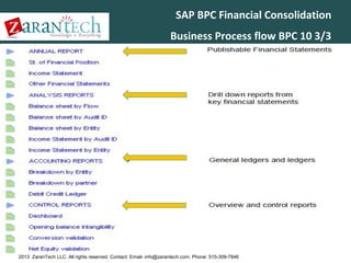 SAP BPC Financial Consolidation
Business Process flow BPC 10 3/3

2013 ZaranTech LLC. All rights reserved. Contact: Email- info@zarantech.com, Phone: 515-309-7846

 