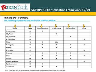 SAP BPC 10 Consolidation Framework 12/29
Dimensions – Summary

The following dimensions are used in the relevant models:

2013 ZaranTech LLC. All rights reserved. Contact: Email- info@zarantech.com, Phone: 515-309-7846

 