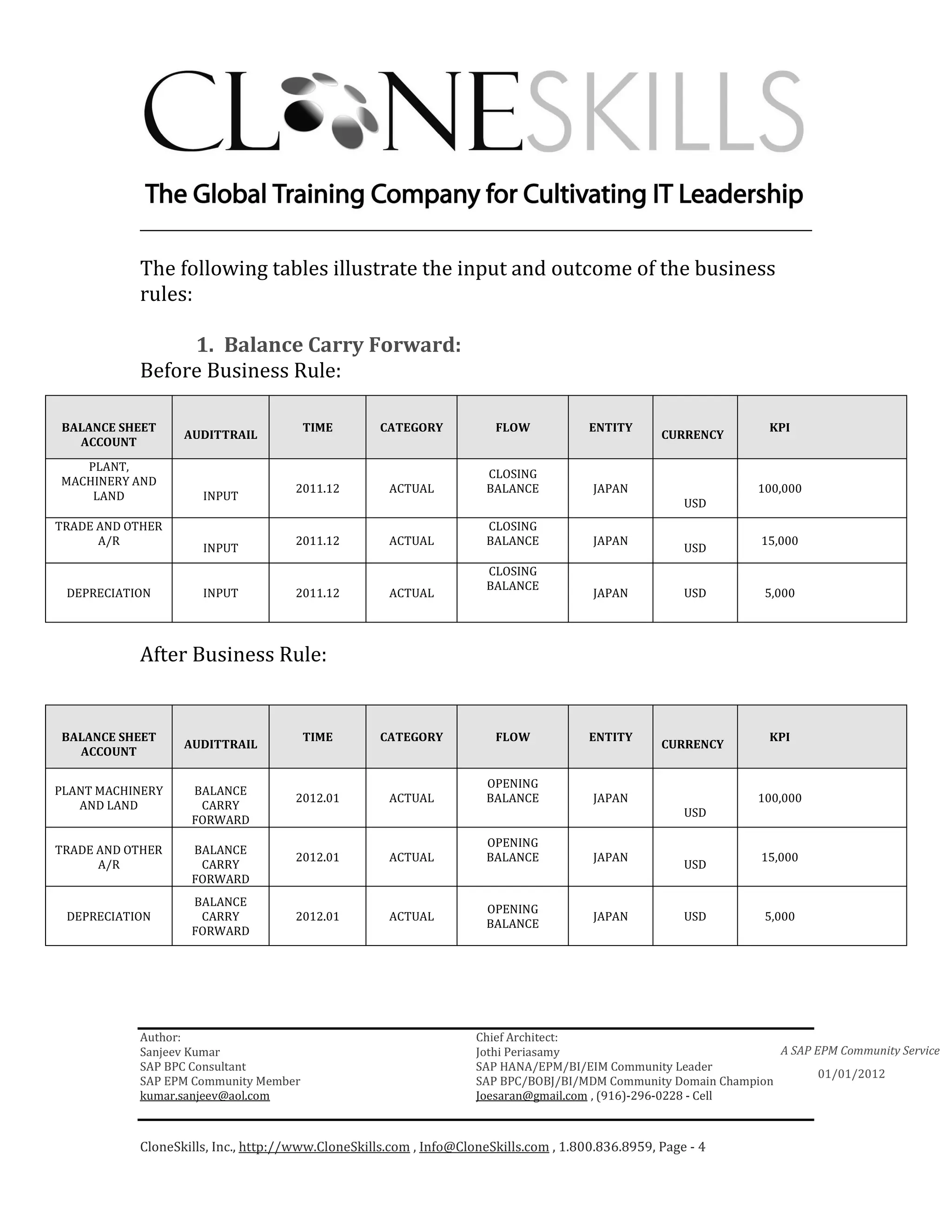 ________________________________________________________________________

           The following tables illustrate the input and outcome of the business
           rules:

                1. Balance Carry Forward:
           Before Business Rule:

BALANCE SHEET                         TIME         CATEGORY           FLOW            ENTITY                     KPI
                  AUDITTRAIL                                                                      CURRENCY
  ACCOUNT
   PLANT,
                                                                     CLOSING
MACHINERY AND
                                     2011.12        ACTUAL           BALANCE           JAPAN                   100,000
    LAND             INPUT
                                                                                                      USD
TRADE AND OTHER                                                      CLOSING
      A/R                            2011.12        ACTUAL           BALANCE           JAPAN                   15,000
                     INPUT                                                                            USD
                                                                     CLOSING
                                                                     BALANCE
 DEPRECIATION        INPUT           2011.12        ACTUAL                             JAPAN          USD       5,000




           After Business Rule:


BALANCE SHEET                         TIME         CATEGORY           FLOW            ENTITY                     KPI
                  AUDITTRAIL                                                                      CURRENCY
  ACCOUNT

                                                                     OPENING
PLANT MACHINERY    BALANCE
                                     2012.01        ACTUAL           BALANCE           JAPAN                   100,000
   AND LAND         CARRY
                                                                                                      USD
                   FORWARD
                                                                     OPENING
TRADE AND OTHER    BALANCE
                                     2012.01        ACTUAL           BALANCE           JAPAN                   15,000
      A/R           CARRY                                                                             USD
                   FORWARD
                   BALANCE
                                                                     OPENING
 DEPRECIATION       CARRY            2012.01        ACTUAL                             JAPAN          USD       5,000
                                                                     BALANCE
                   FORWARD




           Author:                                                 Chief Architect:
           Sanjeev Kumar                                           Jothi Periasamy                               A SAP EPM Community Service
           SAP BPC Consultant                                      SAP HANA/EPM/BI/EIM Community Leader
                                                                                                                        01/01/2012
           SAP EPM Community Member                                SAP BPC/BOBJ/BI/MDM Community Domain Champion
           kumar.sanjeev@aol.com                                   Joesaran@gmail.com , (916)-296-0228 - Cell



           CloneSkills, Inc., http://www.CloneSkills.com , Info@CloneSkills.com , 1.800.836.8959, Page - 4
 