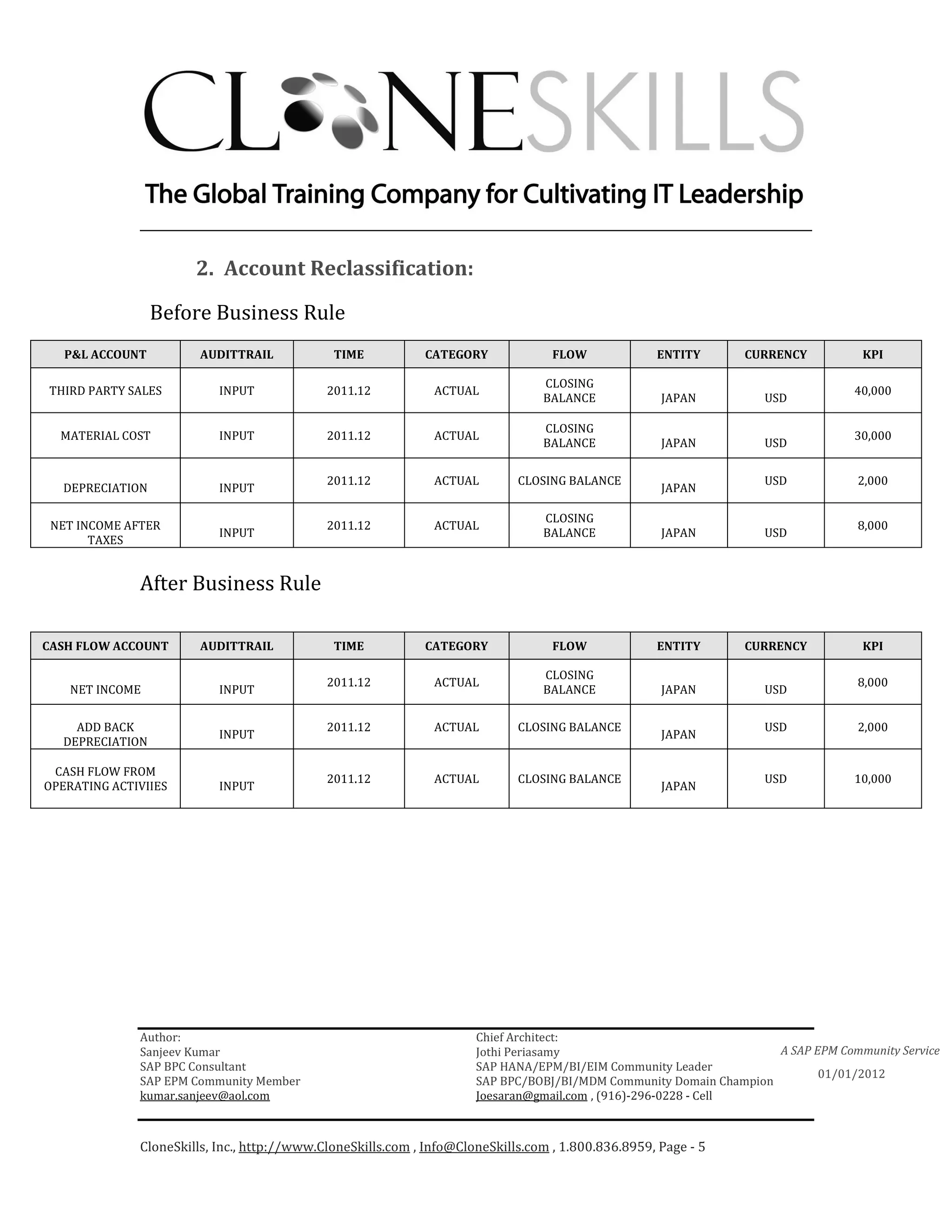 ________________________________________________________________________

                       2. Account Reclassification:

                 Before Business Rule
   P&L ACCOUNT          AUDITTRAIL            TIME           CATEGORY              FLOW             ENTITY      CURRENCY          KPI

                                                                                 CLOSING
THIRD PARTY SALES          INPUT             2011.12           ACTUAL                                                            40,000
                                                                                 BALANCE             JAPAN         USD

                                                                                 CLOSING
  MATERIAL COST            INPUT             2011.12           ACTUAL                                                            30,000
                                                                                 BALANCE             JAPAN         USD


                                             2011.12           ACTUAL        CLOSING BALANCE                       USD            2,000
  DEPRECIATION             INPUT                                                                     JAPAN

                                                                                 CLOSING
 NET INCOME AFTER                            2011.12           ACTUAL                                                             8,000
                           INPUT                                                 BALANCE             JAPAN         USD
       TAXES


              After Business Rule

CASH FLOW ACCOUNT       AUDITTRAIL            TIME           CATEGORY              FLOW             ENTITY      CURRENCY          KPI

                                                                                 CLOSING
                                             2011.12           ACTUAL                                                             8,000
    NET INCOME             INPUT                                                 BALANCE             JAPAN         USD


    ADD BACK                                 2011.12           ACTUAL        CLOSING BALANCE                       USD            2,000
                           INPUT                                                                     JAPAN
  DEPRECIATION

 CASH FLOW FROM
                                             2011.12           ACTUAL        CLOSING BALANCE                       USD           10,000
OPERATING ACTIVIIES        INPUT                                                                     JAPAN




              Author:                                                 Chief Architect:
              Sanjeev Kumar                                           Jothi Periasamy                               A SAP EPM Community Service
              SAP BPC Consultant                                      SAP HANA/EPM/BI/EIM Community Leader
                                                                                                                           01/01/2012
              SAP EPM Community Member                                SAP BPC/BOBJ/BI/MDM Community Domain Champion
              kumar.sanjeev@aol.com                                   Joesaran@gmail.com , (916)-296-0228 - Cell



              CloneSkills, Inc., http://www.CloneSkills.com , Info@CloneSkills.com , 1.800.836.8959, Page - 5
 