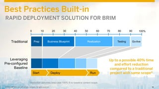 26Confidential 26© 2014 SAP SE or an SAP affiliate company. All rights reserved. 26© 2014 SAP SE or an SAP affiliate company. All rights reserved.
Best Practices Built-in
Leveraging
Pre-configured
Baseline
Up to a possible 40% time
and effort reduction
compared to a traditional
project with same scope*
Traditional
* Reduction assumes best-case 100% fit to baseline content scope.
0
Prep Business Blueprint Realization Testing Go-live
Start Deploy Run
10 20 30 40 50 60 70 80 90 100%
RAPID DEPLOYMENT SOLUTION FOR BRIM
 