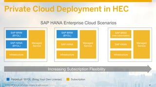 27Confidential 27© 2014 SAP SE or an SAP affiliate company. All rights reserved. 27© 2014 SAP SE or an SAP affiliate company. All rights reserved.
Private Cloud Deployment in HEC
SAP HANA Enterprise Cloud Scenarios
SAP BRIM
(BYOL)
SAP HANA
(BYOL)
Infrastructure
Managed
Service
SAP BRIM
(BYOL)
SAP HANA
Infrastructure
Managed
Service
Infrastructure
Managed
Service
Increasing Subscription Flexibility
Perpetual / BYOL (Bring Your Own License) Subscription
SAP BRIM
(new subscription)
SAP HANA
 